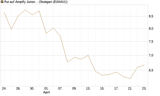 Put auf Amplify Junior Silver Miners ETF [Equity Precious Metals] [Vontobel] Chart