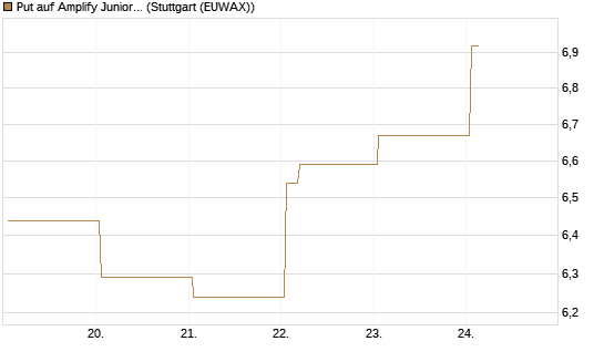 Put auf Amplify Junior Silver Miners ETF [Equity Precious Metals] [Vontobel] Chart