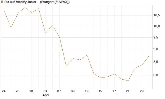 Put auf Amplify Junior Silver Miners ETF [Equity Precious Metals] [Vontobel] Chart