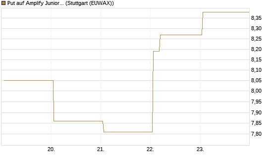 Put auf Amplify Junior Silver Miners ETF [Equity Precious Metals] [Vontobel] Chart