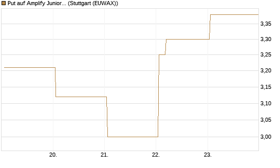 Put auf Amplify Junior Silver Miners ETF [Equity Precious Metals] [Vontobel] Chart