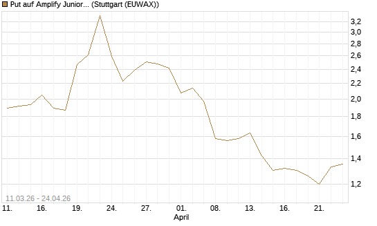 Put auf Amplify Junior Silver Miners ETF [Equity Precious Metals] [Vontobel] Chart