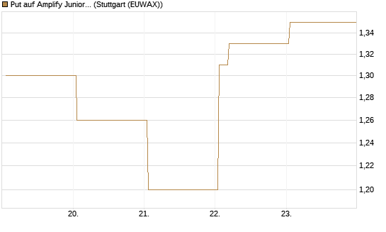 Put auf Amplify Junior Silver Miners ETF [Equity Precious Metals] [Vontobel] Chart