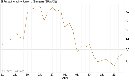 Put auf Amplify Junior Silver Miners ETF [Equity Precious Metals] [Vontobel] Chart
