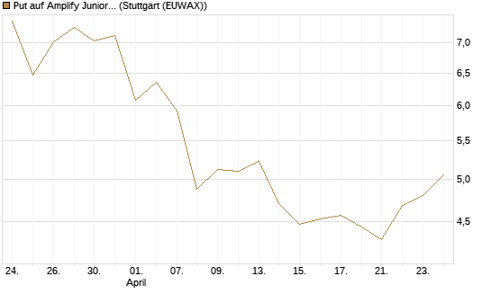 Put auf Amplify Junior Silver Miners ETF [Equity Precious Metals] [Vontobel] Chart