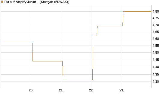 Put auf Amplify Junior Silver Miners ETF [Equity Precious Metals] [Vontobel] Chart