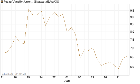 Put auf Amplify Junior Silver Miners ETF [Equity Precious Metals] [Vontobel] Chart