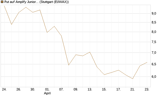Put auf Amplify Junior Silver Miners ETF [Equity Precious Metals] [Vontobel] Chart