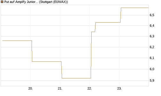 Put auf Amplify Junior Silver Miners ETF [Equity Precious Metals] [Vontobel] Chart