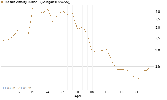 Put auf Amplify Junior Silver Miners ETF [Equity Precious Metals] [Vontobel] Chart