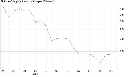 Put auf Amplify Junior Silver Miners ETF [Equity Precious Metals] [Vontobel] Chart