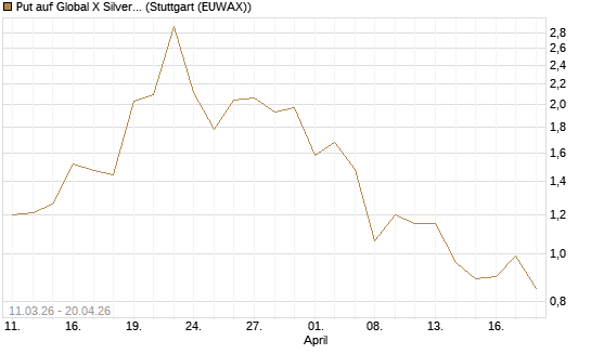 Put auf Global X Silver Miners ETF [Vontobel] Chart