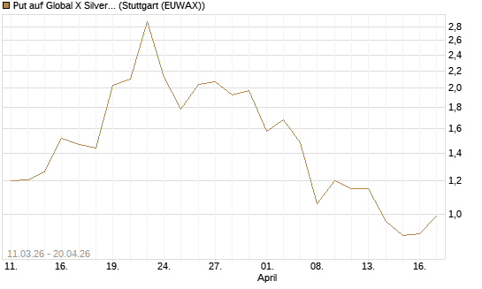 Put auf Global X Silver Miners ETF [Vontobel] Chart