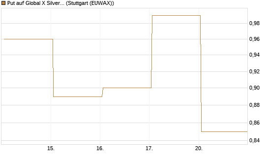 Put auf Global X Silver Miners ETF [Vontobel] Chart