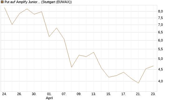 Put auf Amplify Junior Silver Miners ETF [Equity Precious Metals] [Vontobel] Chart