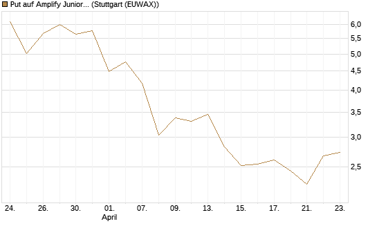 Put auf Amplify Junior Silver Miners ETF [Equity Precious Metals] [Vontobel] Chart