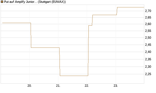 Put auf Amplify Junior Silver Miners ETF [Equity Precious Metals] [Vontobel] Chart