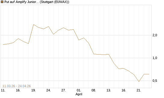Put auf Amplify Junior Silver Miners ETF [Equity Precious Metals] [Vontobel] Chart