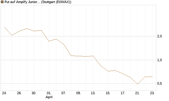 Put auf Amplify Junior Silver Miners ETF [Equity Precious Metals] [Vontobel] Chart