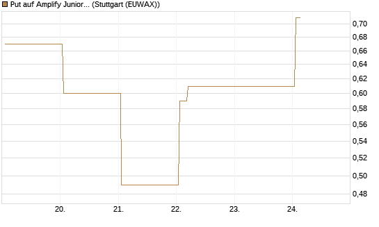 Put auf Amplify Junior Silver Miners ETF [Equity Precious Metals] [Vontobel] Chart