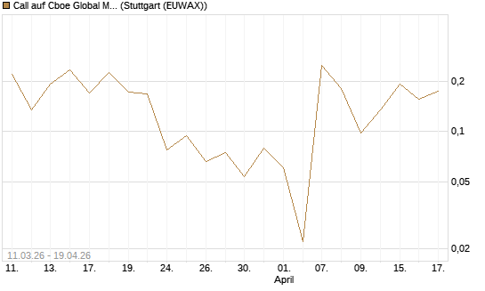 Call auf Cboe Global Markets Inc [UBS AG (London)] Chart