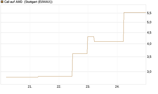 Call auf AMD [J.P. Morgan Structured Products B.V.] Chart