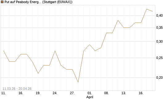 Put auf Peabody Energy [J.P. Morgan Structured Products B.V.] Chart
