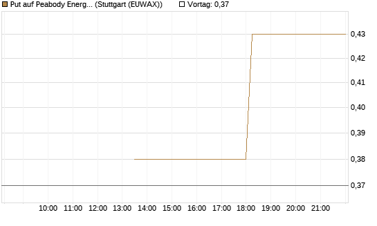 Put auf Peabody Energy [J.P. Morgan Structured Products B.V.] Chart