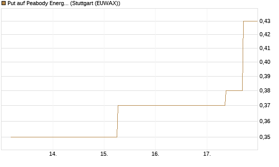 Put auf Peabody Energy [J.P. Morgan Structured Products B.V.] Chart