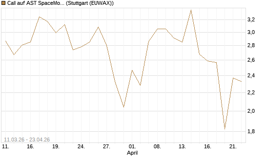 Call auf AST SpaceMobile Inc [J.P. Morgan Structured Products B.V.] Chart