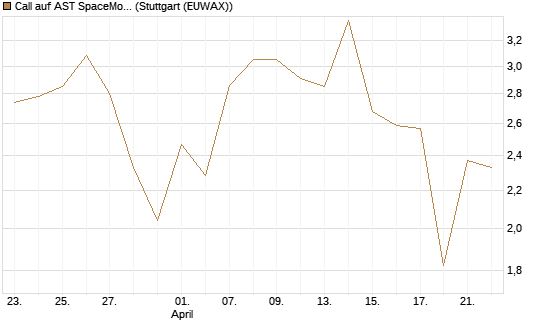 Call auf AST SpaceMobile Inc [J.P. Morgan Structured Products B.V.] Chart