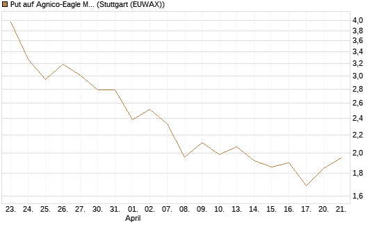 Put auf Agnico-Eagle Mines [J.P. Morgan Structured Products B.V.] Chart