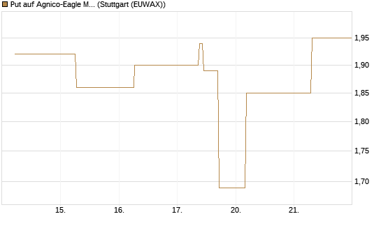 Put auf Agnico-Eagle Mines [J.P. Morgan Structured Products B.V.] Chart