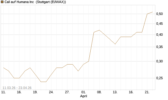 Call auf Humana Inc [J.P. Morgan Structured Products B.V.] Chart