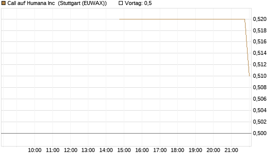 Call auf Humana Inc [J.P. Morgan Structured Products B.V.] Chart