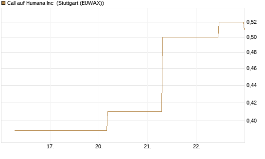 Call auf Humana Inc [J.P. Morgan Structured Products B.V.] Chart