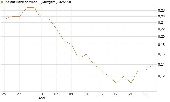 Put auf Bank of America [J.P. Morgan Structured Products B.V.] Chart