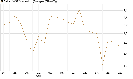Call auf AST SpaceMobile Inc [J.P. Morgan Structured Products B.V.] Chart