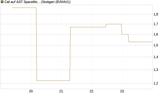 Call auf AST SpaceMobile Inc [J.P. Morgan Structured Products B.V.] Chart