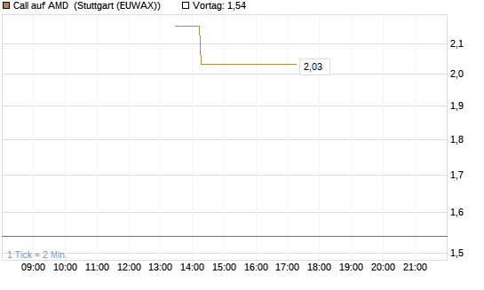 Call auf AMD [J.P. Morgan Structured Products B.V.] Chart