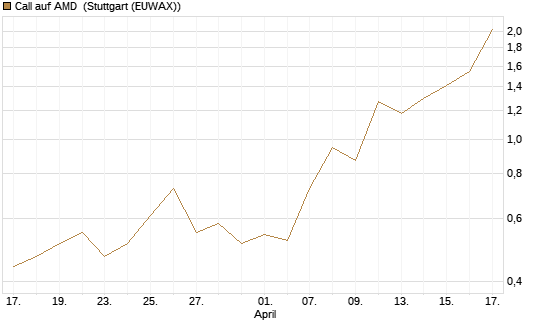 Call auf AMD [J.P. Morgan Structured Products B.V.] Chart