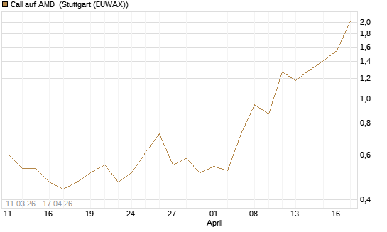 Call auf AMD [J.P. Morgan Structured Products B.V.] Chart