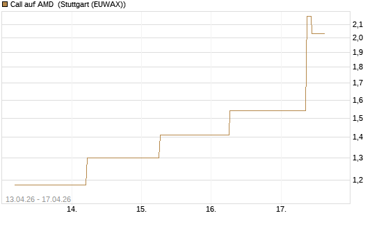 Call auf AMD [J.P. Morgan Structured Products B.V.] Chart