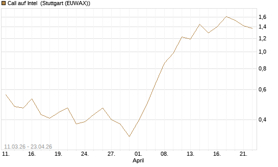 Call auf Intel [J.P. Morgan Structured Products B.V.] Chart