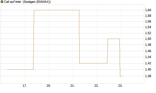 Call auf Intel [J.P. Morgan Structured Products B.V.] Chart