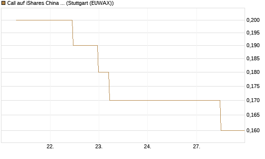 Call auf iShares China Large-Cap ETF [J.P. Morgan Structured Products B.V.] Chart
