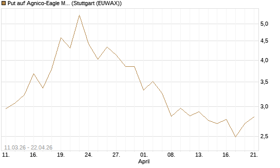 Put auf Agnico-Eagle Mines [J.P. Morgan Structured Products B.V.] Chart