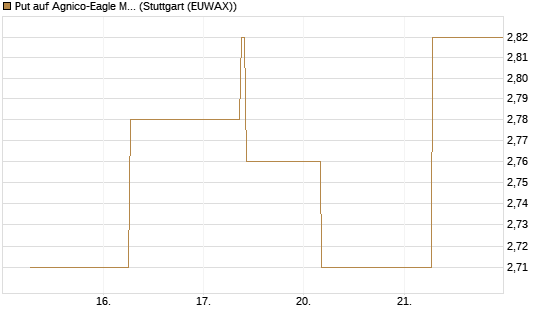 Put auf Agnico-Eagle Mines [J.P. Morgan Structured Products B.V.] Chart