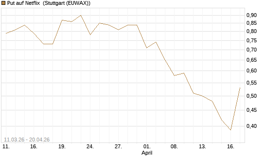 Put auf Netflix [J.P. Morgan Structured Products B.V.] Chart