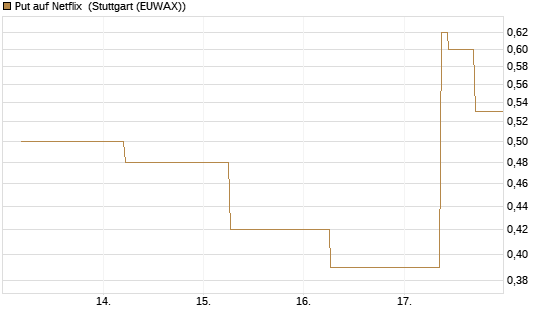 Put auf Netflix [J.P. Morgan Structured Products B.V.] Chart